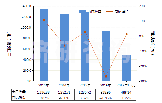 2013-2017年6月中國(guó)其他鉻酸鹽及重鉻酸鹽、過鉻酸鹽(HS28415000)出口量及增速統(tǒng)計(jì)
